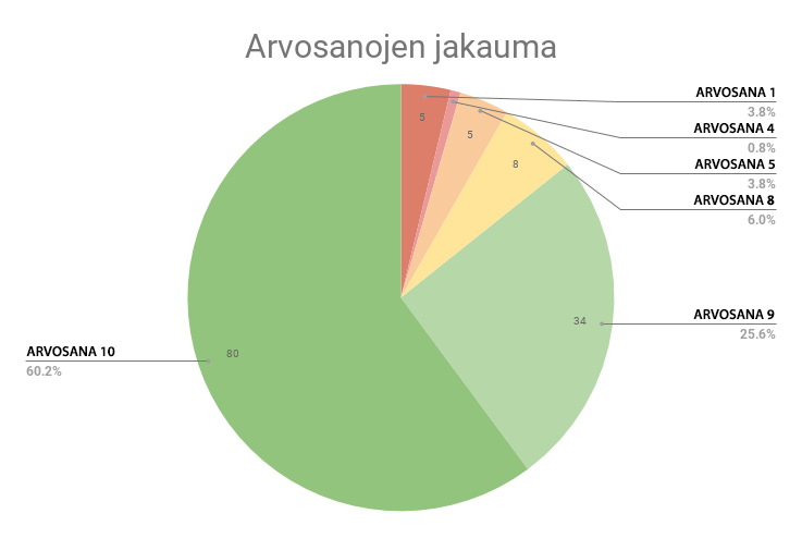 Asiakaspalvelun arvosanojen jakauma